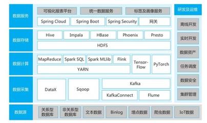 終于有人將數(shù)據(jù)中臺(tái)講清楚了,原來(lái)根本不算啥