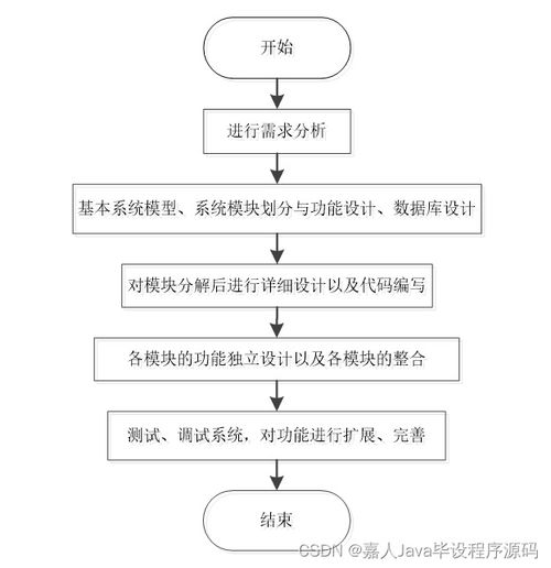 springboot寵物美容院網(wǎng)上預(yù)約管理yz21g 了解畢業(yè)設(shè)計(jì)的關(guān)鍵考慮因素