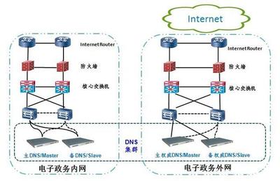 部署域名系統(tǒng),電子政務(wù)網(wǎng)的變化太厲害了!